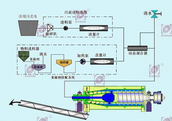 科迅機(jī)械公司污泥處理流程圖